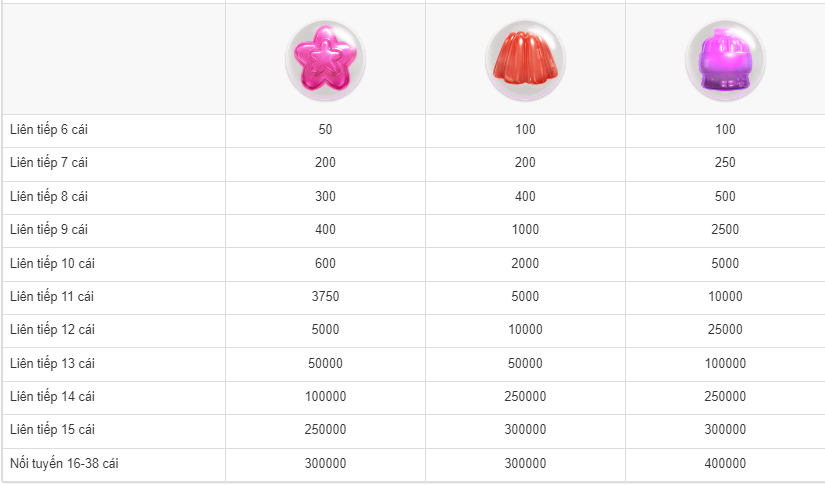 Hướng dẫn trò chơi Candy Pop SV66 chi tiết nhất từ A đến Z 15 Bảng ký hiệu tiền thưởng