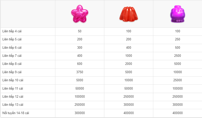 Hướng dẫn trò chơi Candy Pop SV66 chi tiết nhất từ A đến Z 19 Những ký hiệu có giá trị như thế nào?